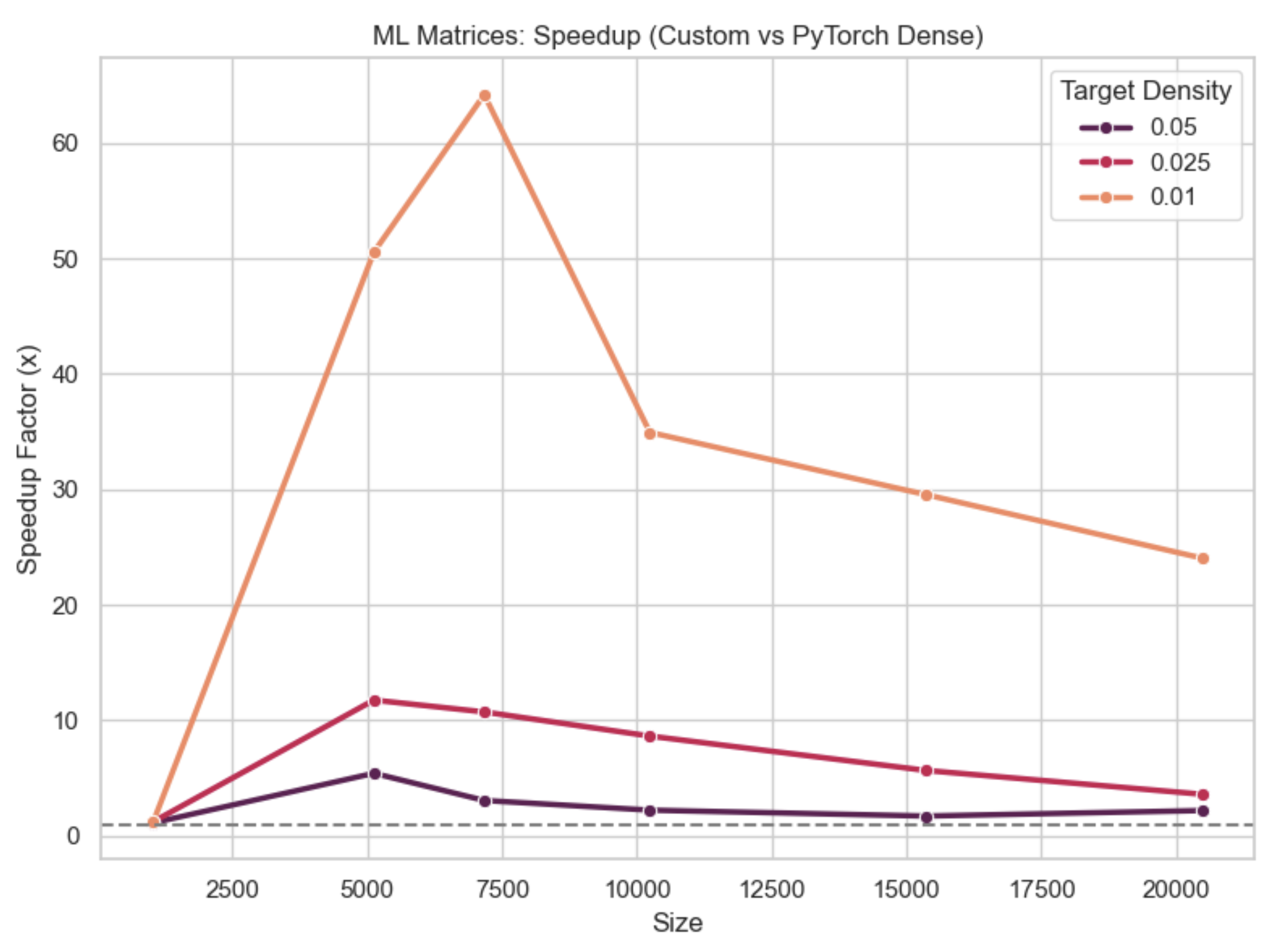 Performance Graph